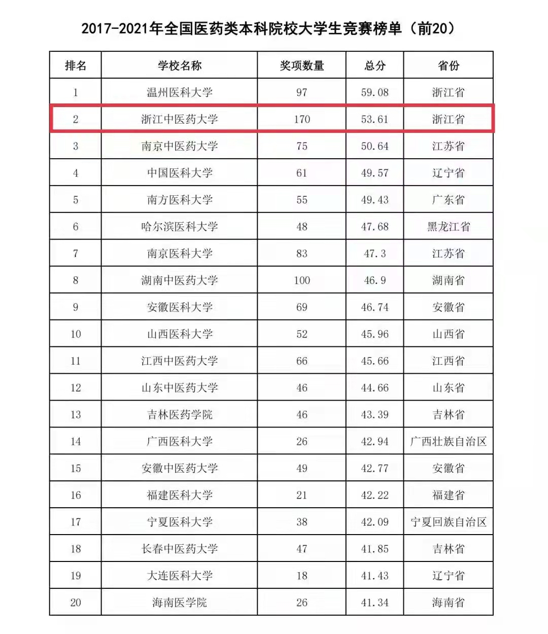 我校在全国医药类本科院校学科竞赛排行榜中成绩喜人