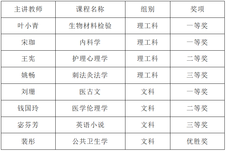 我校教师在浙江省第二届高校教师教学创新大赛课程思政专项赛中再创佳绩