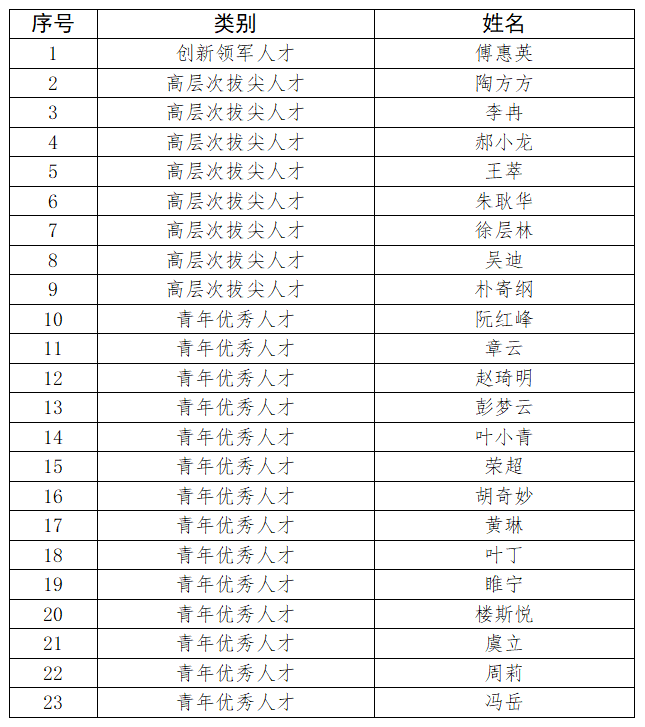 我校23人入选第二批“浙江省高校领军人才培养计划”