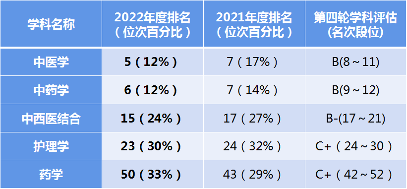 学校中医学跻身2022软科中国最好学科排名前五